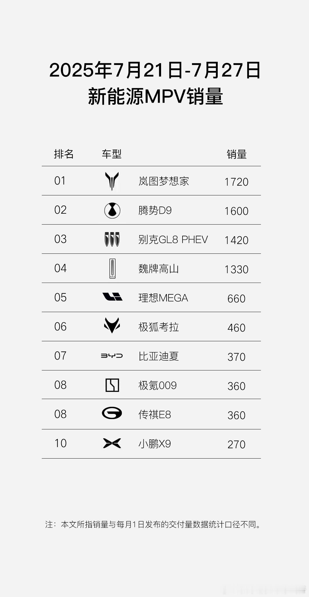 上周榜单出炉，岚图梦想家又是新能源MPV第一，销量越来越好了岚图FREE+上市后