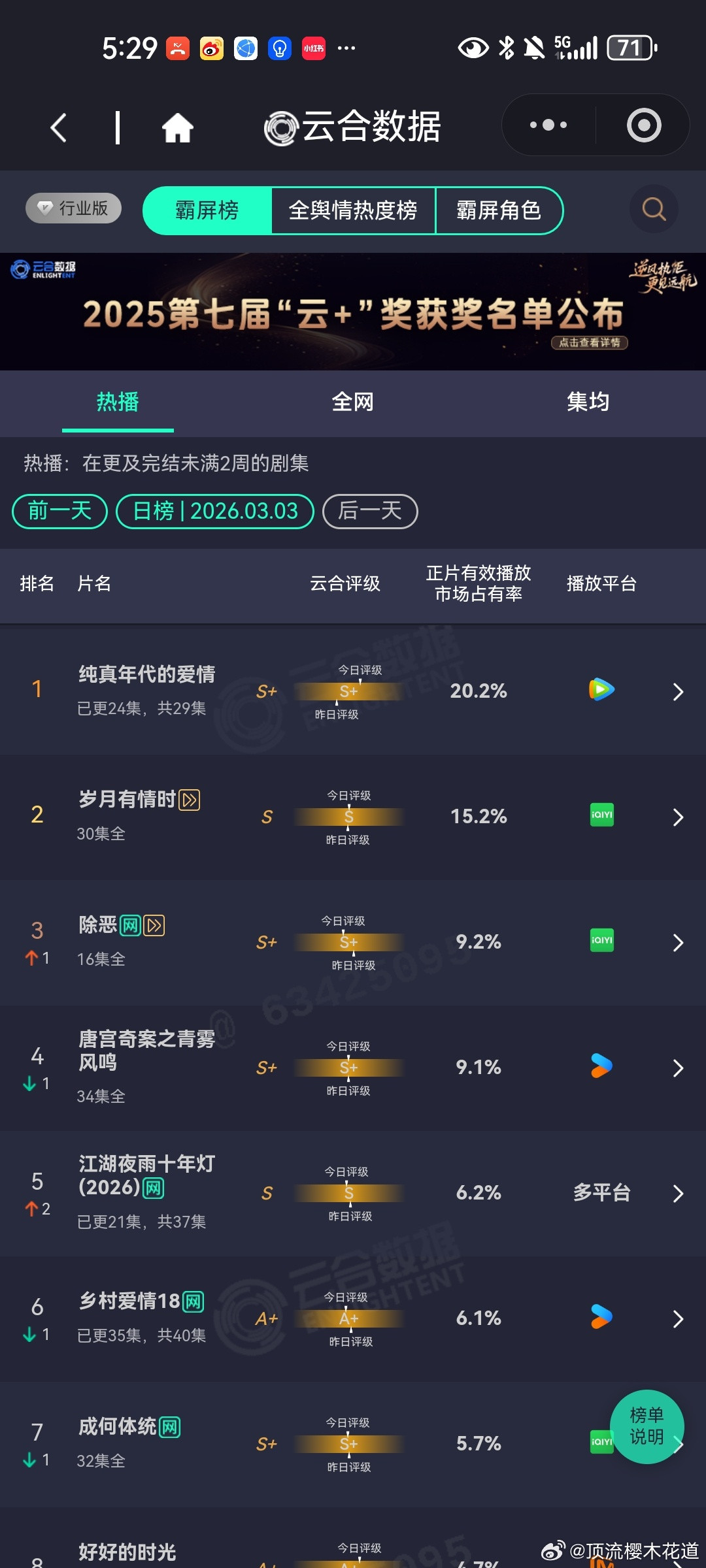 3月3日云合播放占比云合VS酷云一片低迷，拿什么来拯救我们的长剧市场。
