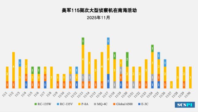 【11月美军115架次侦察机前往南海侦察】2025年11月，美军累计出动115架