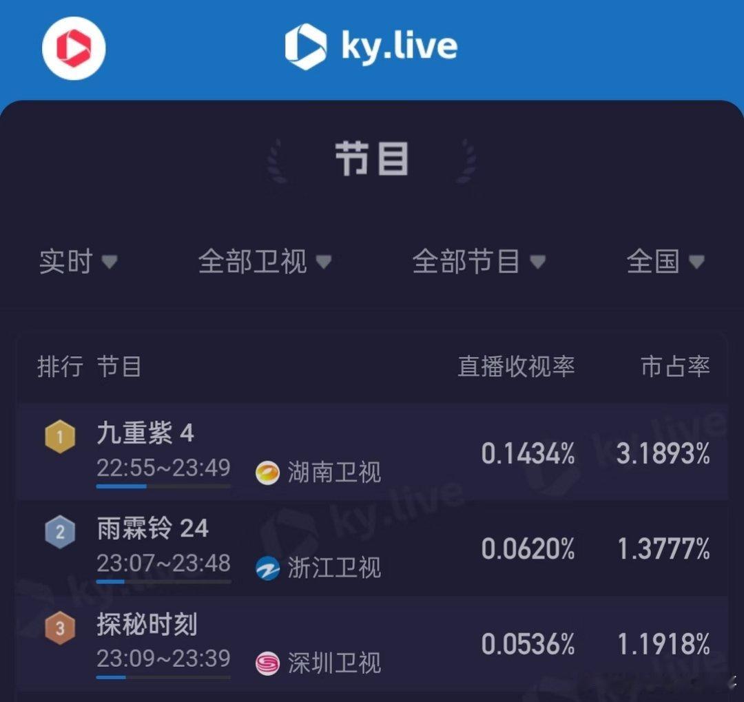 湖南卫视重播《九重紫》收视率排名第一👏