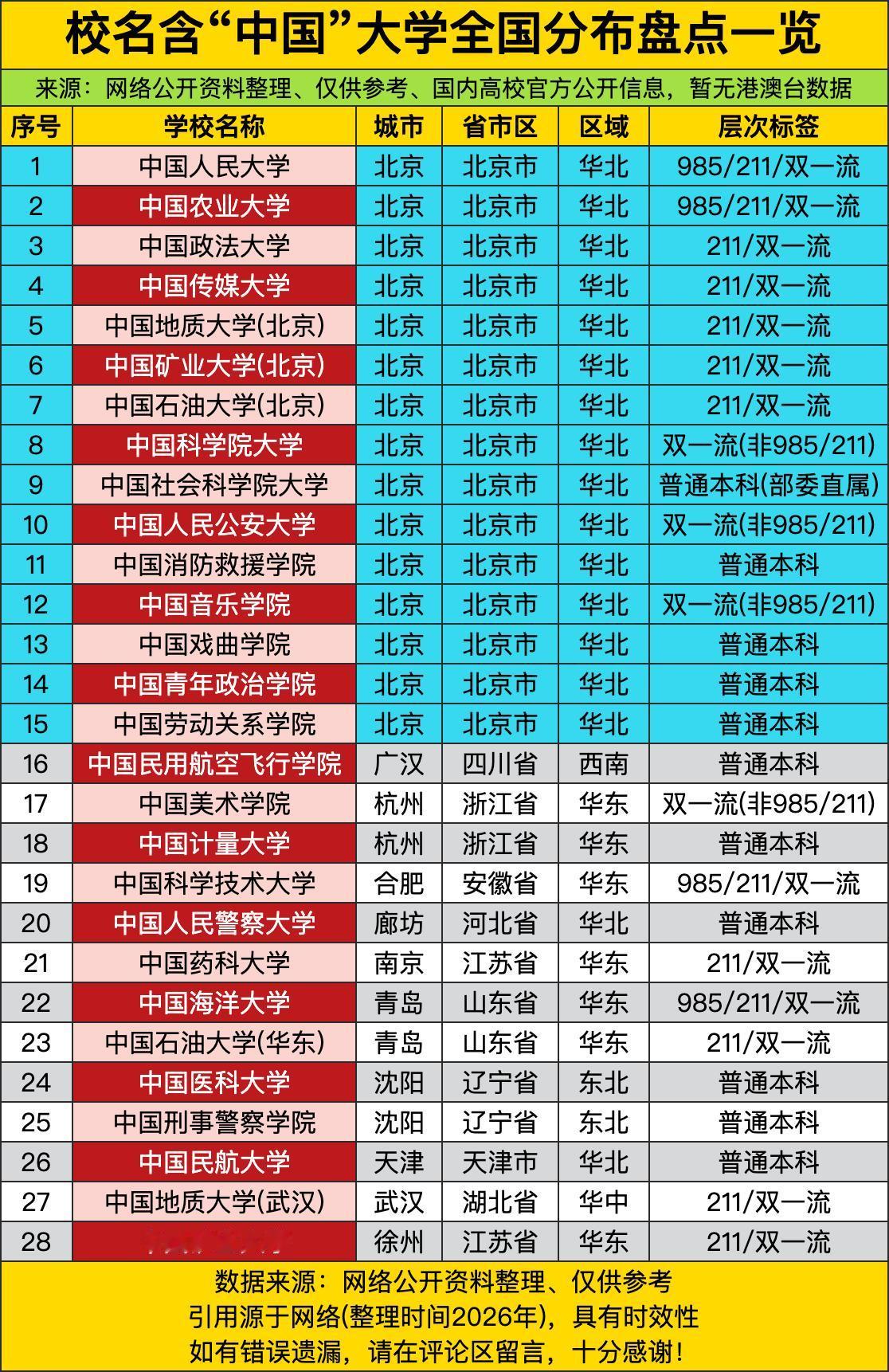 北京独揽14所“中国”字头高校——这哪是首都，简直是“国字号大学收容所”：别人校