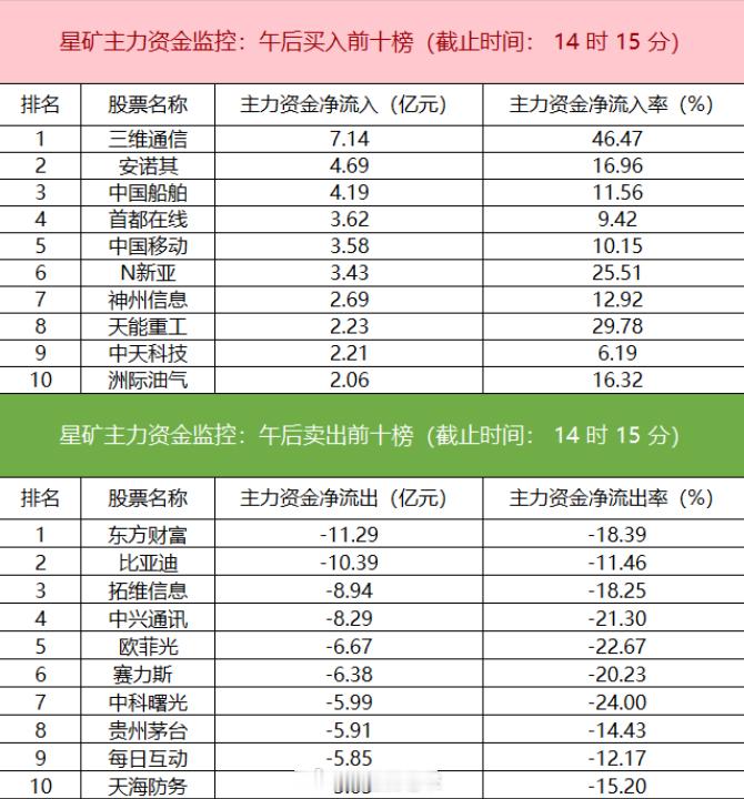 电子板块净流出超172亿​​​