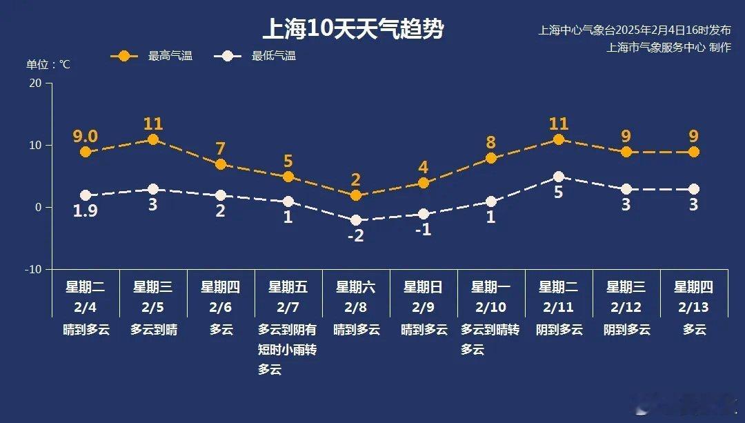 零下8℃十大提醒明天（7日）上午，上海将迎来新一股强冷空气，上海的最低温度将下探