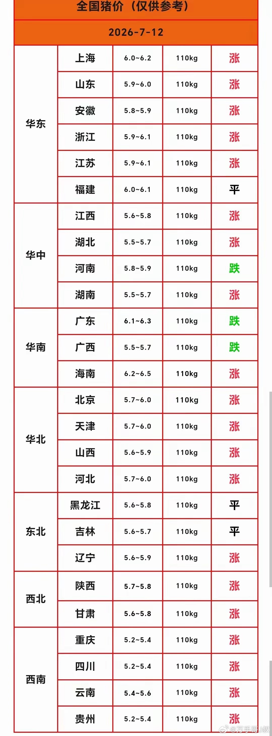 7月12号全国猪价出来了总体来说，市场已经进入了一个恢复期今年上半年猪企深陷亏损