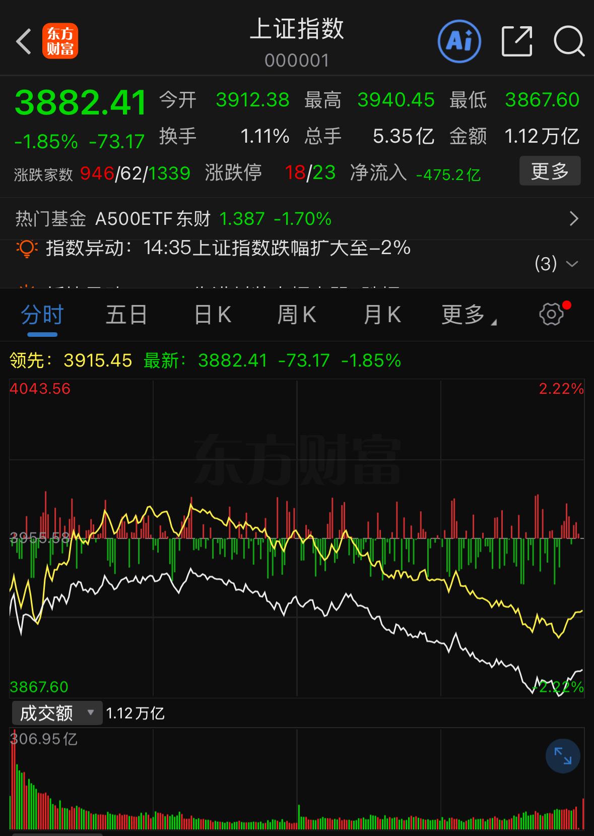 指数今日走出标准的弱势走势：大幅低开后短暂冲高，随后震荡回落，盘中再度刷新日内低