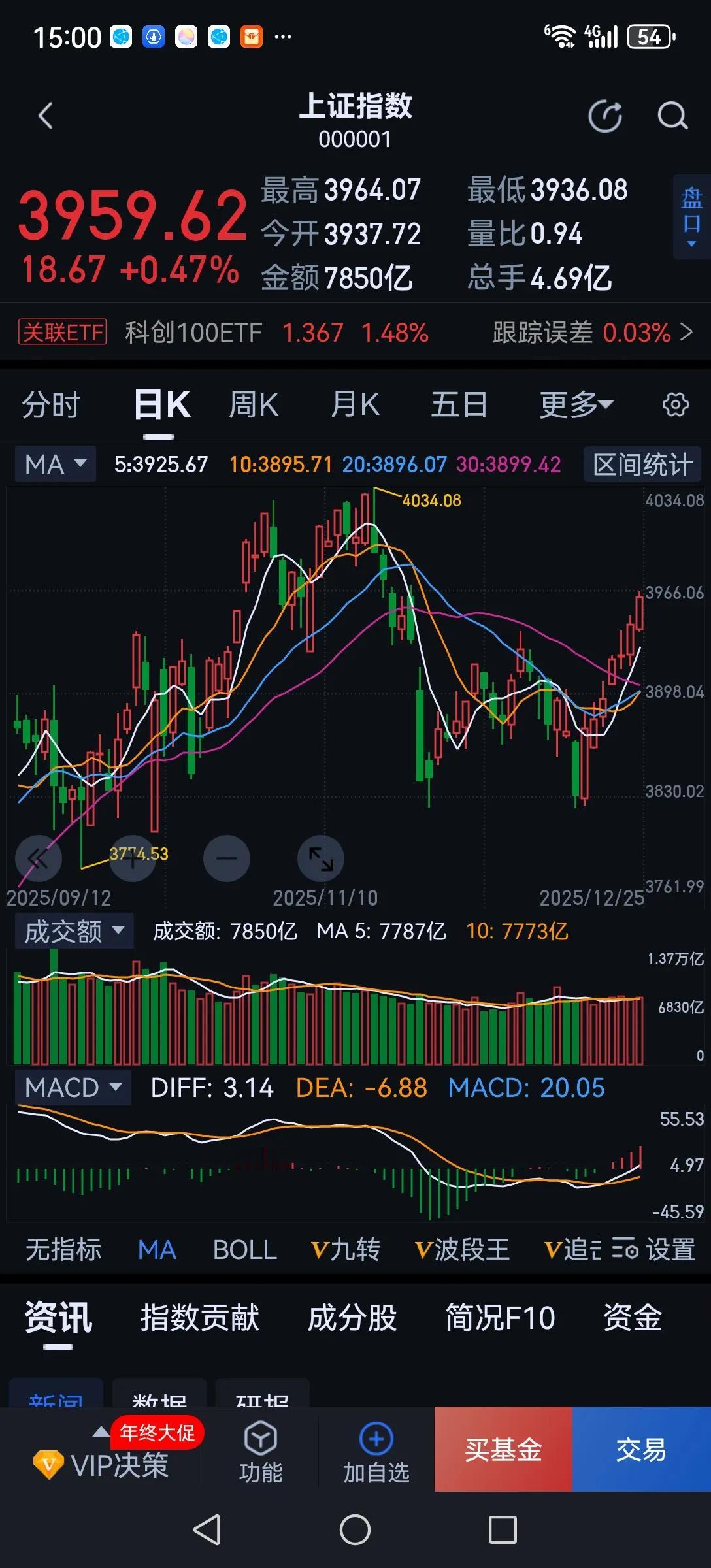指数七连阳，个股懒洋洋。不知不觉指数己经七连阳了，强的可怕，但大部分个股涨幅并不