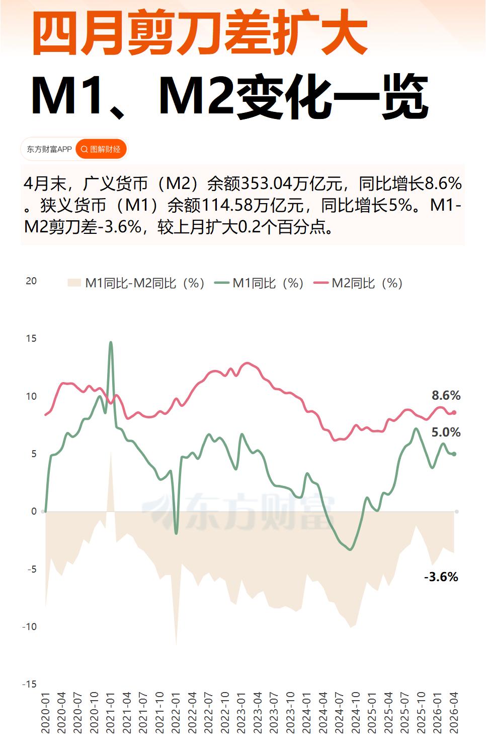 一、先看懂概念：M1、M2、M1‑M2剪刀差是什么1.M2（广义货币）：全