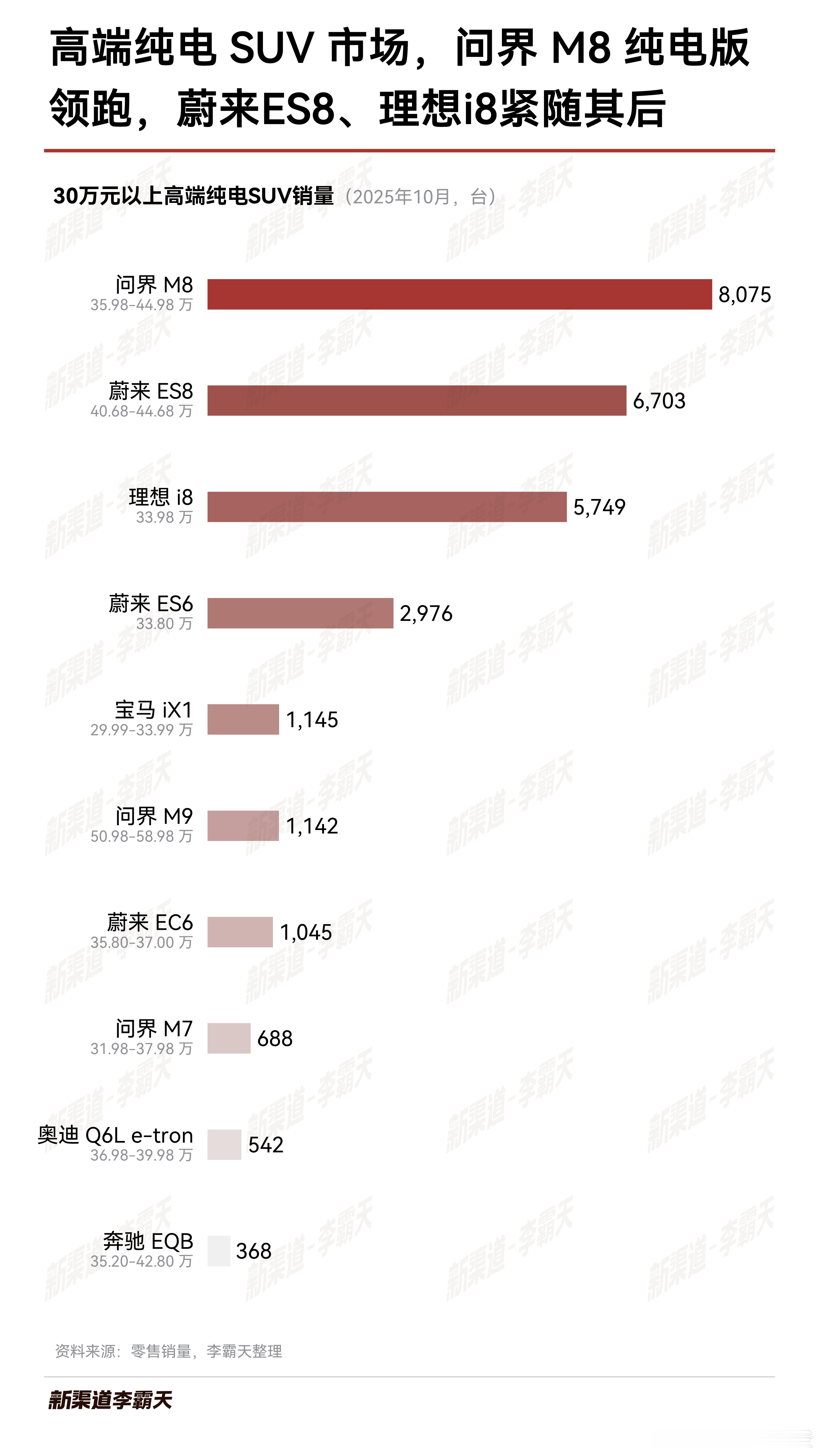问界“789”太猛了！10月车型销量公布，问界M8纯电版稳坐高端纯电SUV销冠！