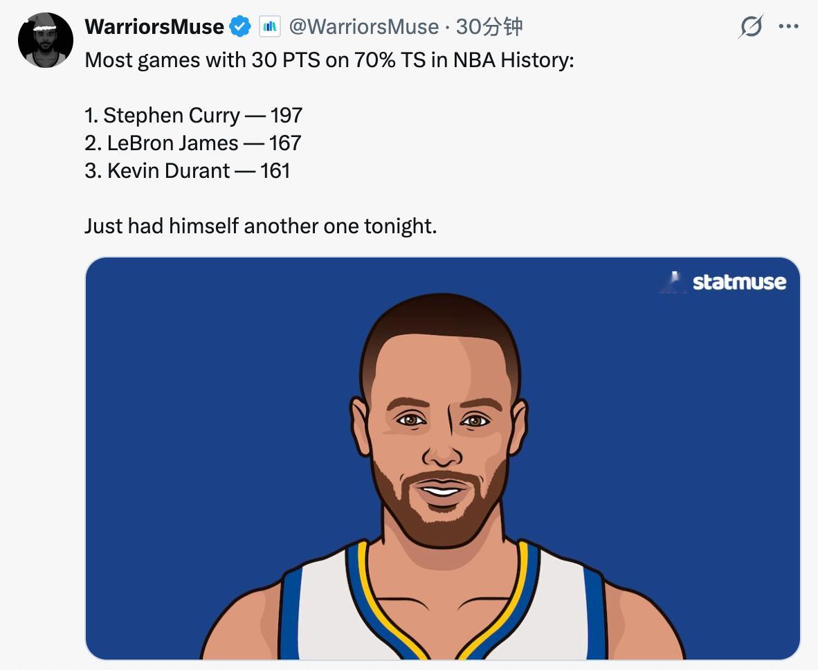 NBA历史上以70%真实命中率（TS%）砍下30+分场次排名：1.斯蒂芬