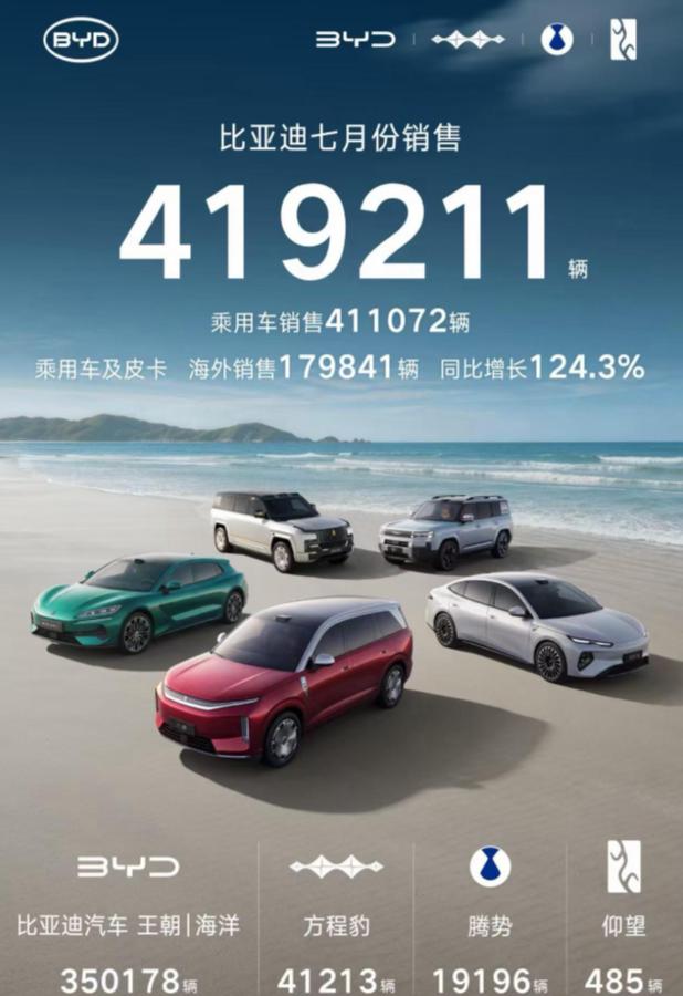 你看，7月各车企的成绩，还是很有意思的！比亚迪月销42万，短板很明显，成绩也很明