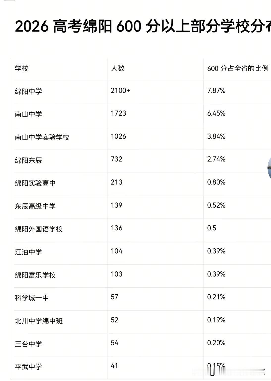 2026高考绵阳600分以上部分学校分学校600分占全省的比例绵阳中学