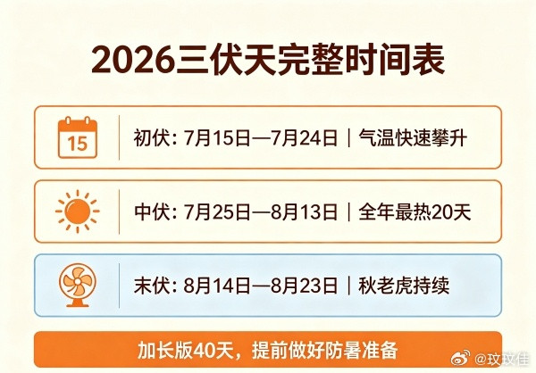 今年三伏天共40天7月15日正式入伏，一直持续到8月23日才出伏。一年最热、湿气