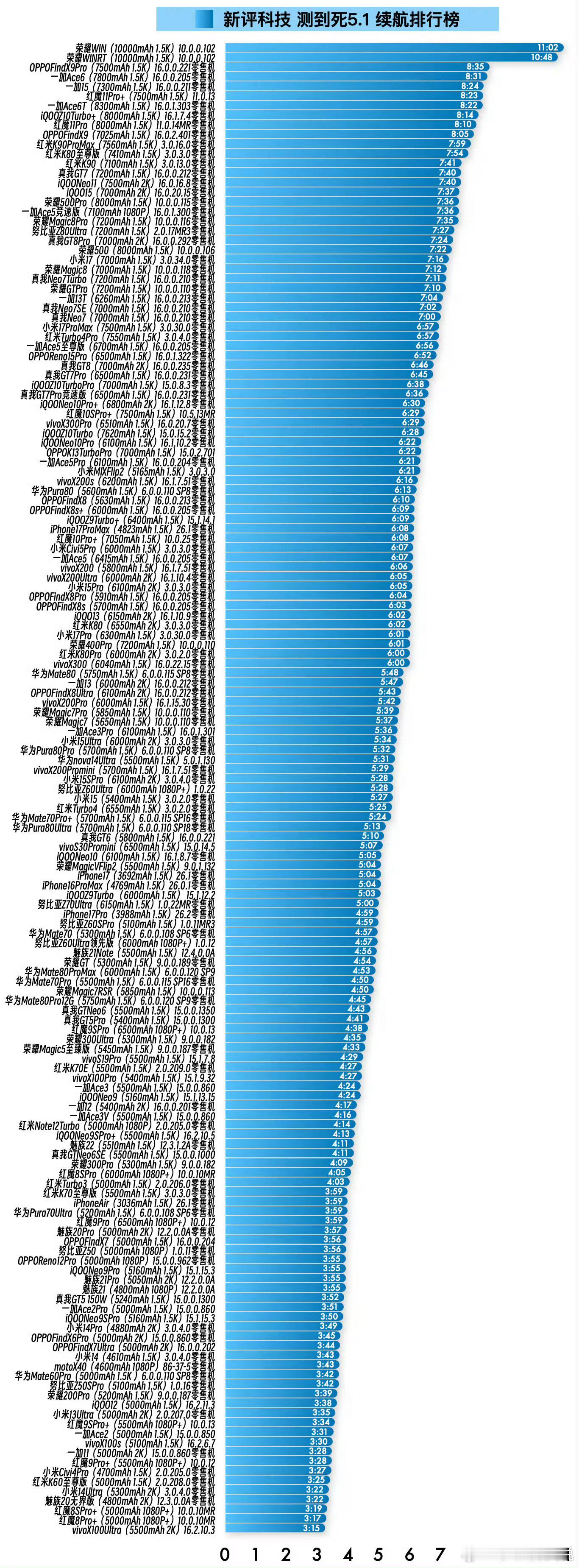 荣耀WINRT和荣耀WIN这个续航太恐怖了，简直无敌，前两名甩第三名2个多小时