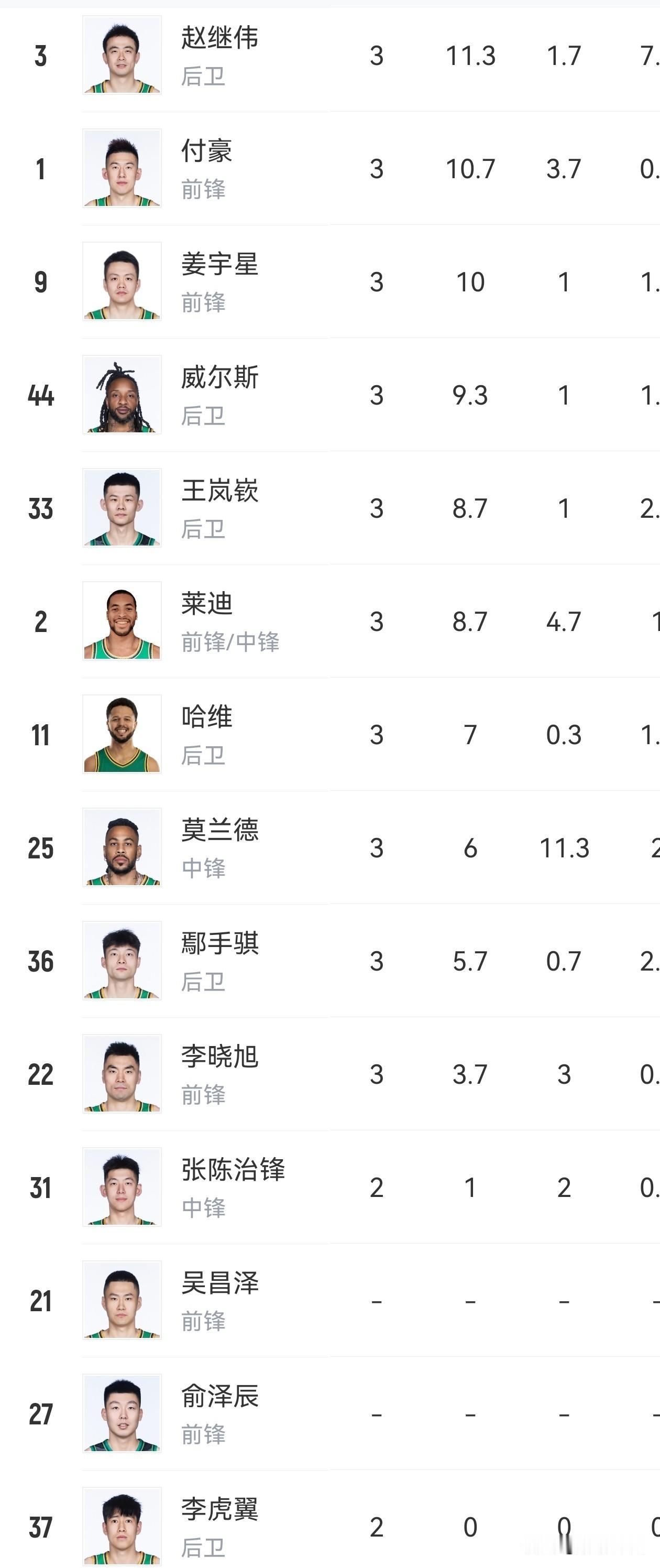 就在CBA1/4季后赛决赛正在激烈竞争的同时，本赛季经历季后赛一轮游的辽宁男篮，