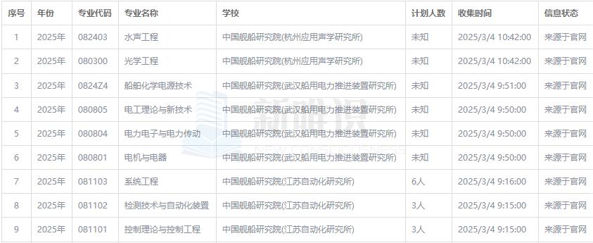 25考研3月4日各院校调剂公告更新小新每一天都将为大家更新调剂信息，关注小新就