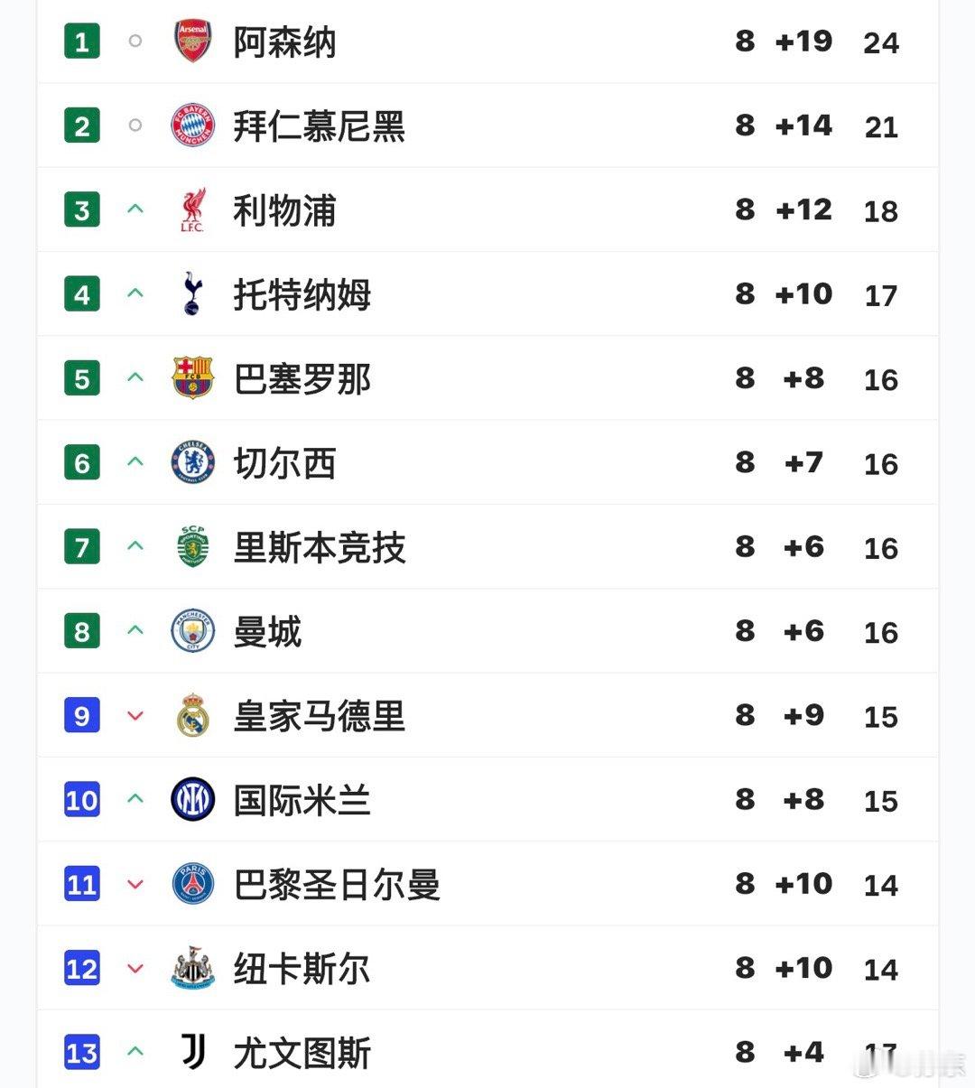 英超极大可能下赛季，根据欧战积分，仍有五支球队参加欧冠。虽然复赛还未开始，但现在