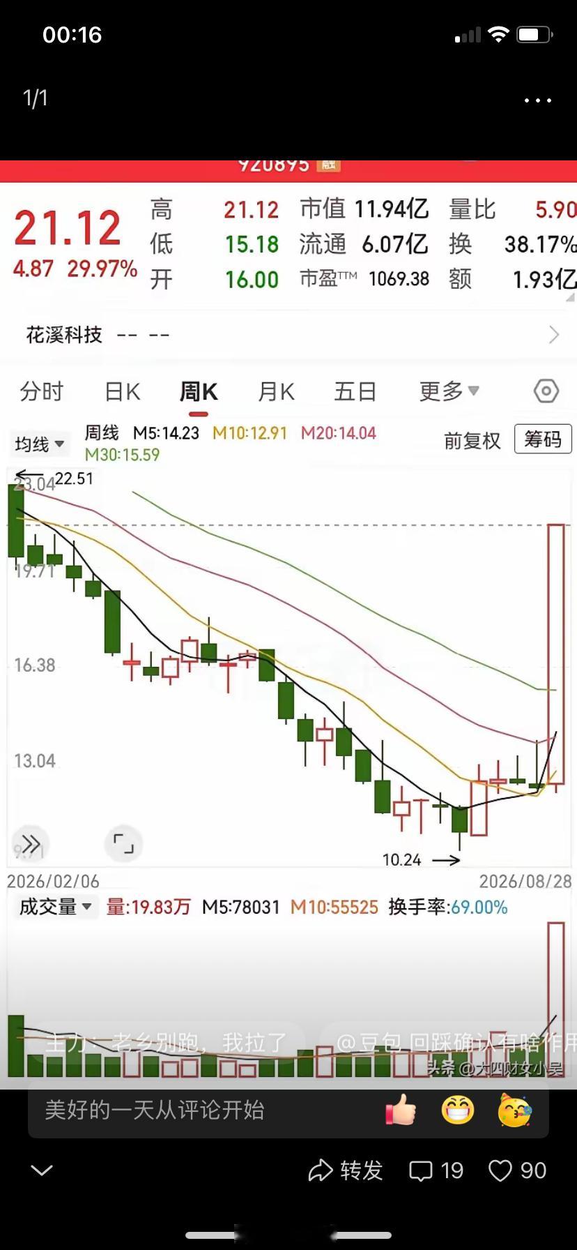 这主力厉害呀！半年跌下去的深度，只用了两天就全涨回来了。一根70%的红色大柱子，
