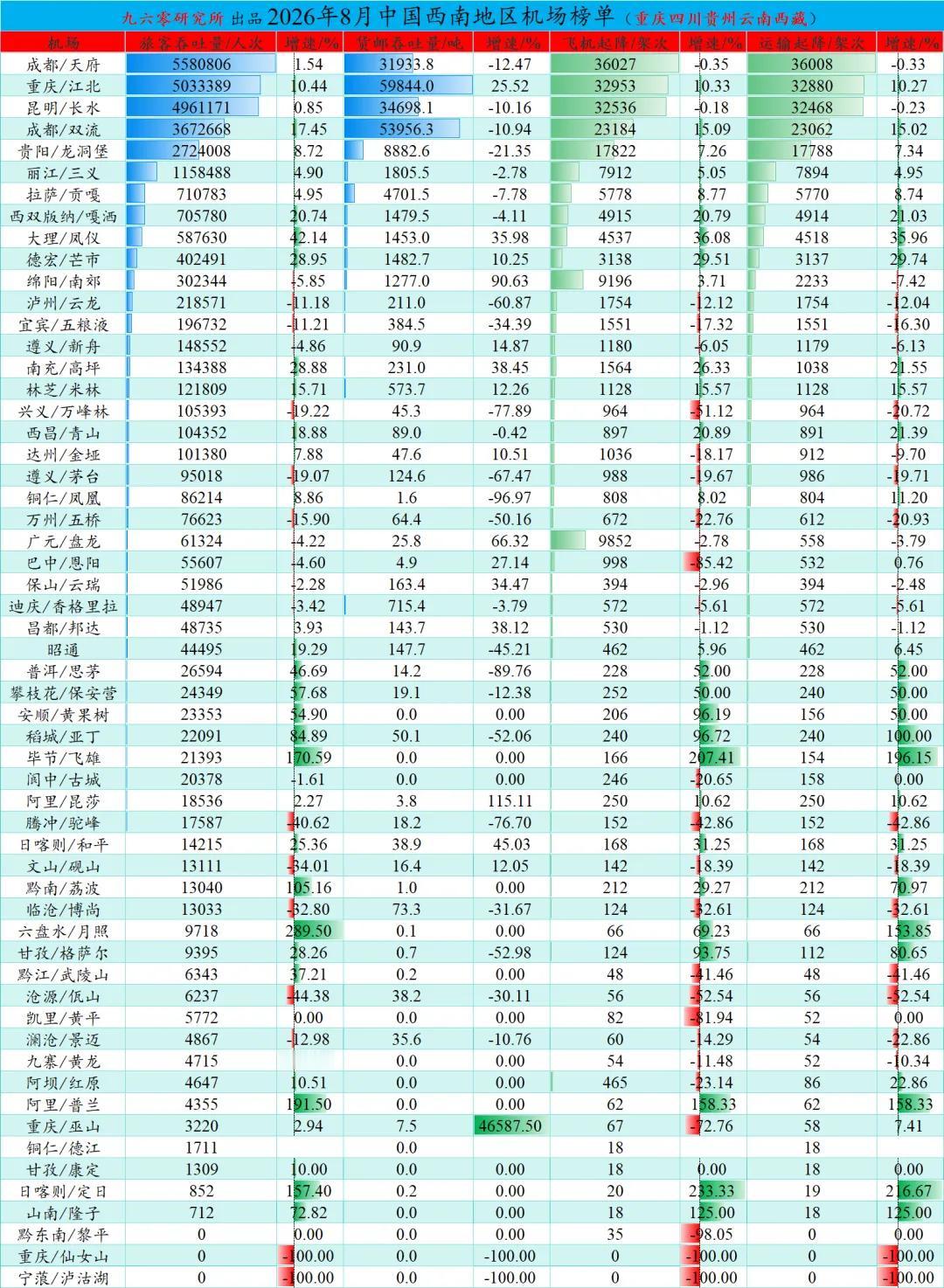 重庆江北机场开始发力了看了一份网上整理的八月份中国西南地区机场榜单，江北机场增