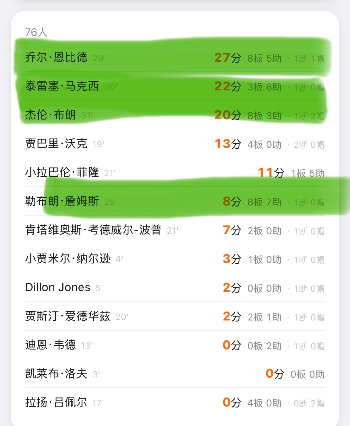 双方第三阵容还打加时了，不过76人主力阵容数据已定。三少打的都不错，老詹蜻蜓点水
