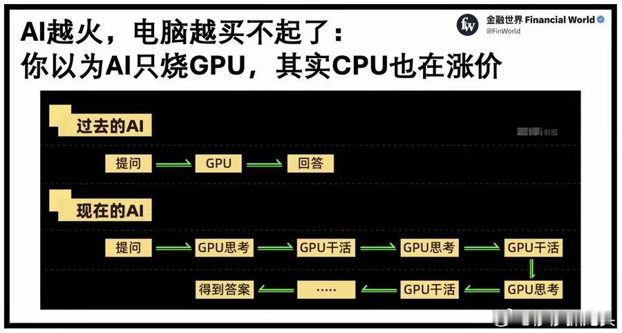 显卡要涨价，连CPU也要开始跟着一起涨了。很多人以为AI就是买显卡，买得越多越强