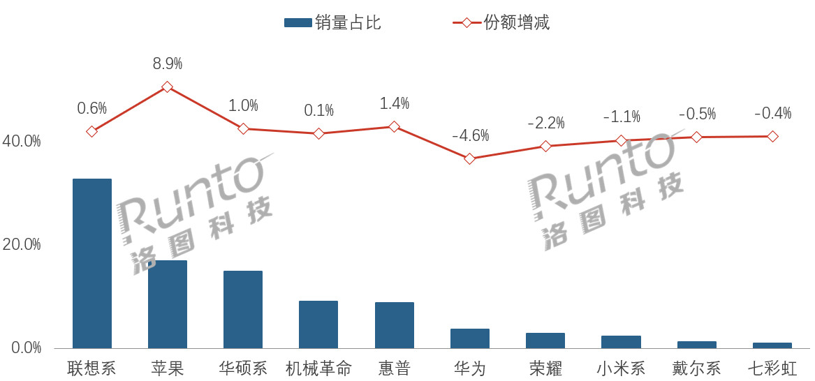 联想稳坐第一，华为第六、小米第八！洛图科技数据显示，2026年上半年中国笔记本电