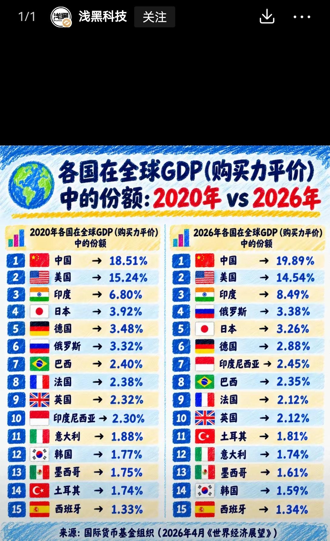 【按购买力平价计算的GDP总量，中国占比持续上升，美国占比持续下降】翻了下I