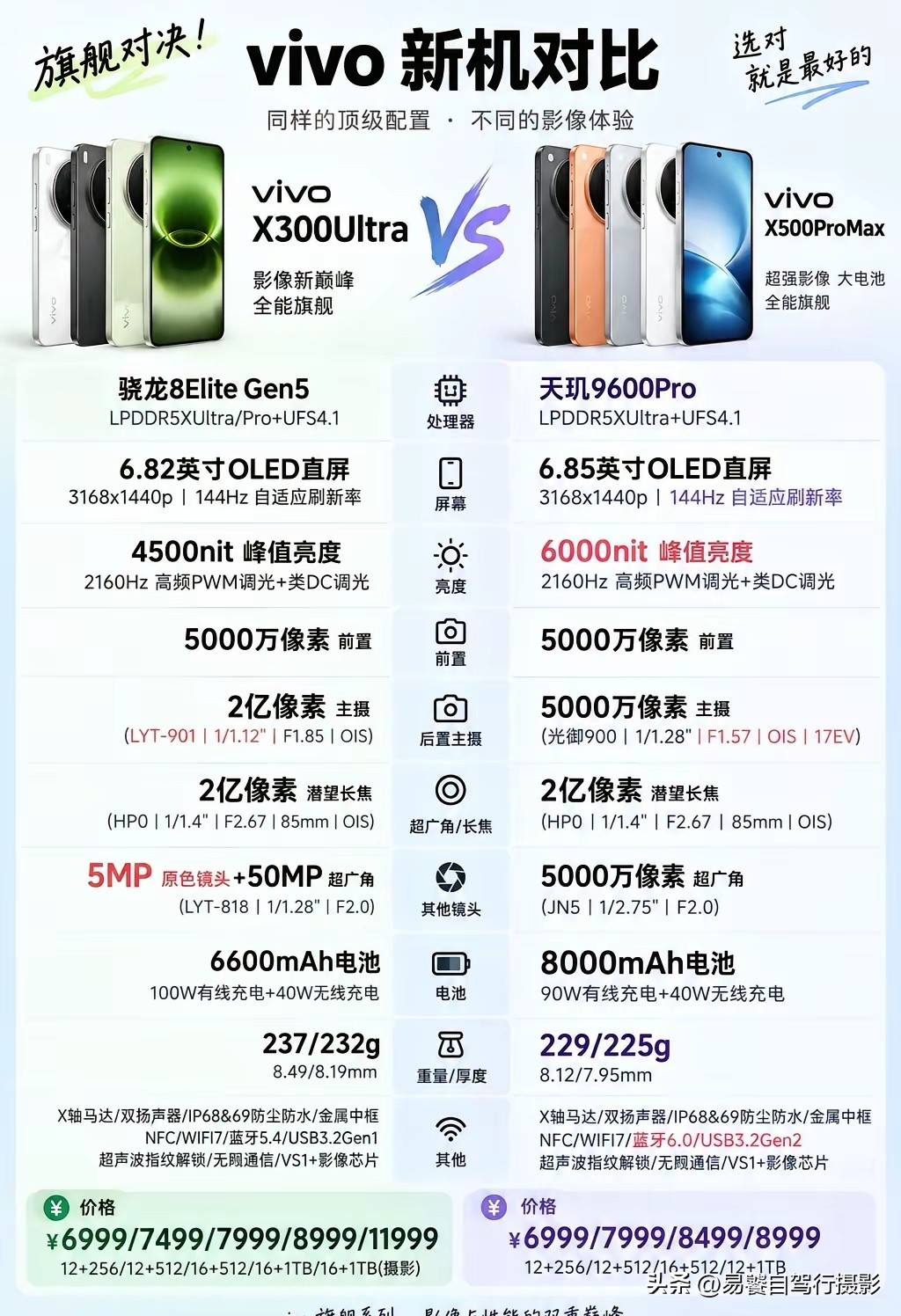 2亿潜望硬碰2亿🔥vivo双旗舰6999起，到底该怎么选？两台vivo旗舰起步价同为6999元，潜