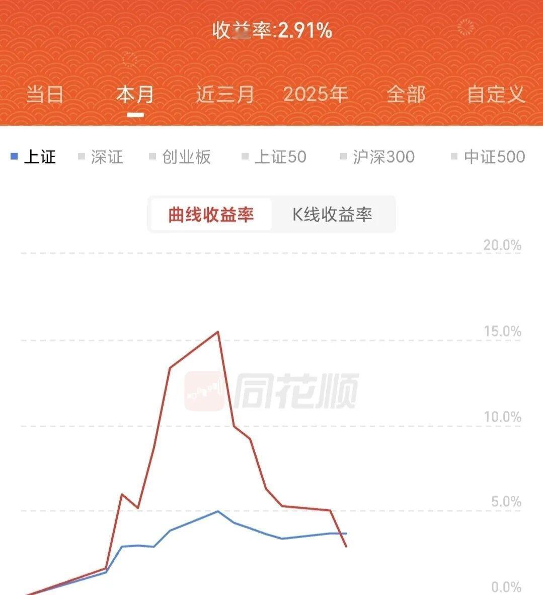 看哭了，也笑哭了。看到好多网友晒出本月收益率曲线的变动。大家都哭笑不得，这就像是