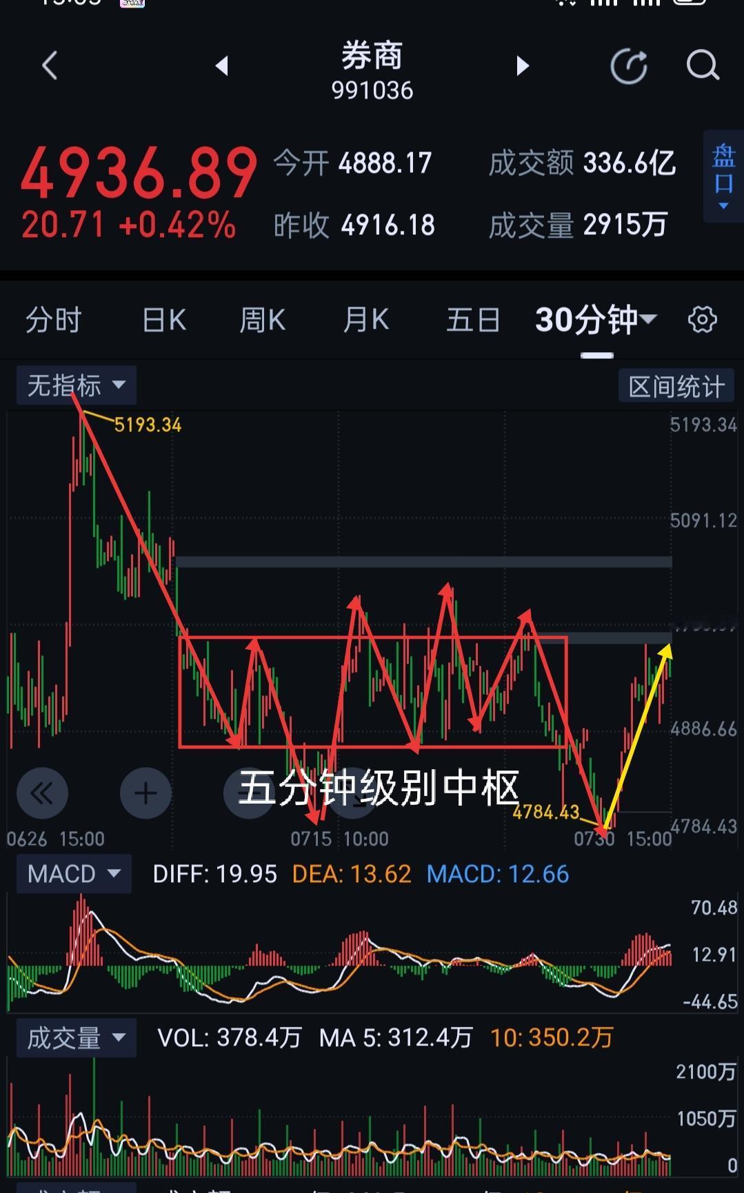 券商板块，指数调整过程的中流砥柱。