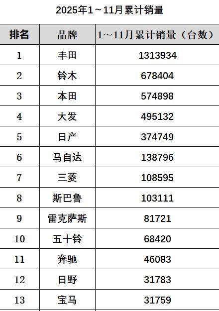 图表是日本汽车市场1-11月汽车销量排行榜。榜单里的销量包含乘用车和卡车大巴类的