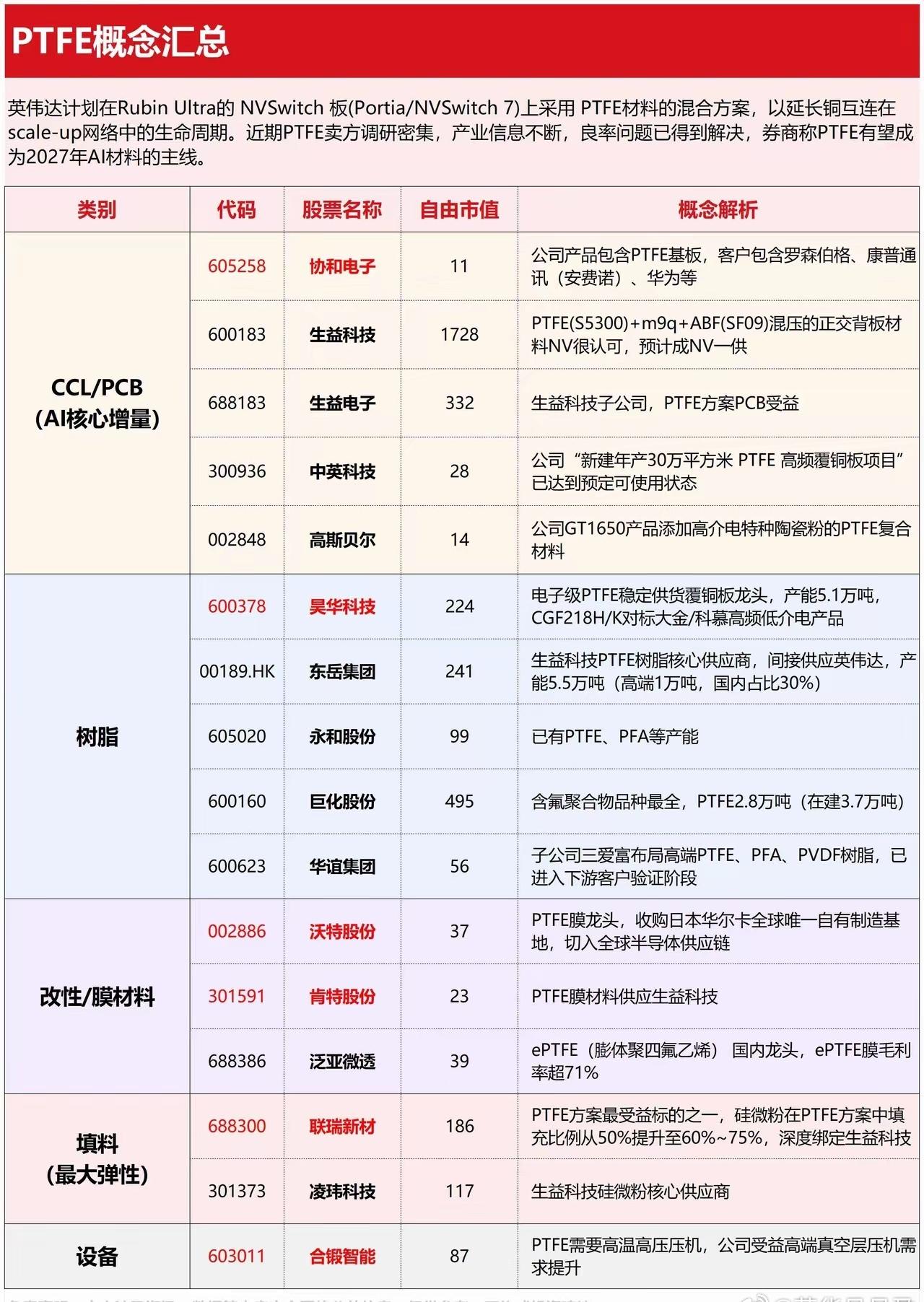 据说英伟达已经基本敲定，要把PTFE作为下一代AI服务器关键电路板（背板）的核心
