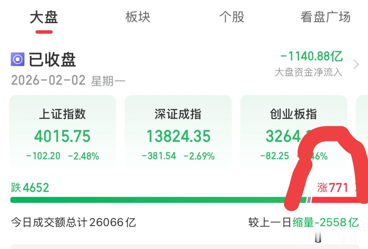 明日大盘走势推演：二月开门阴，明日继续调整，重点防补跌一、今日盘面信息今日