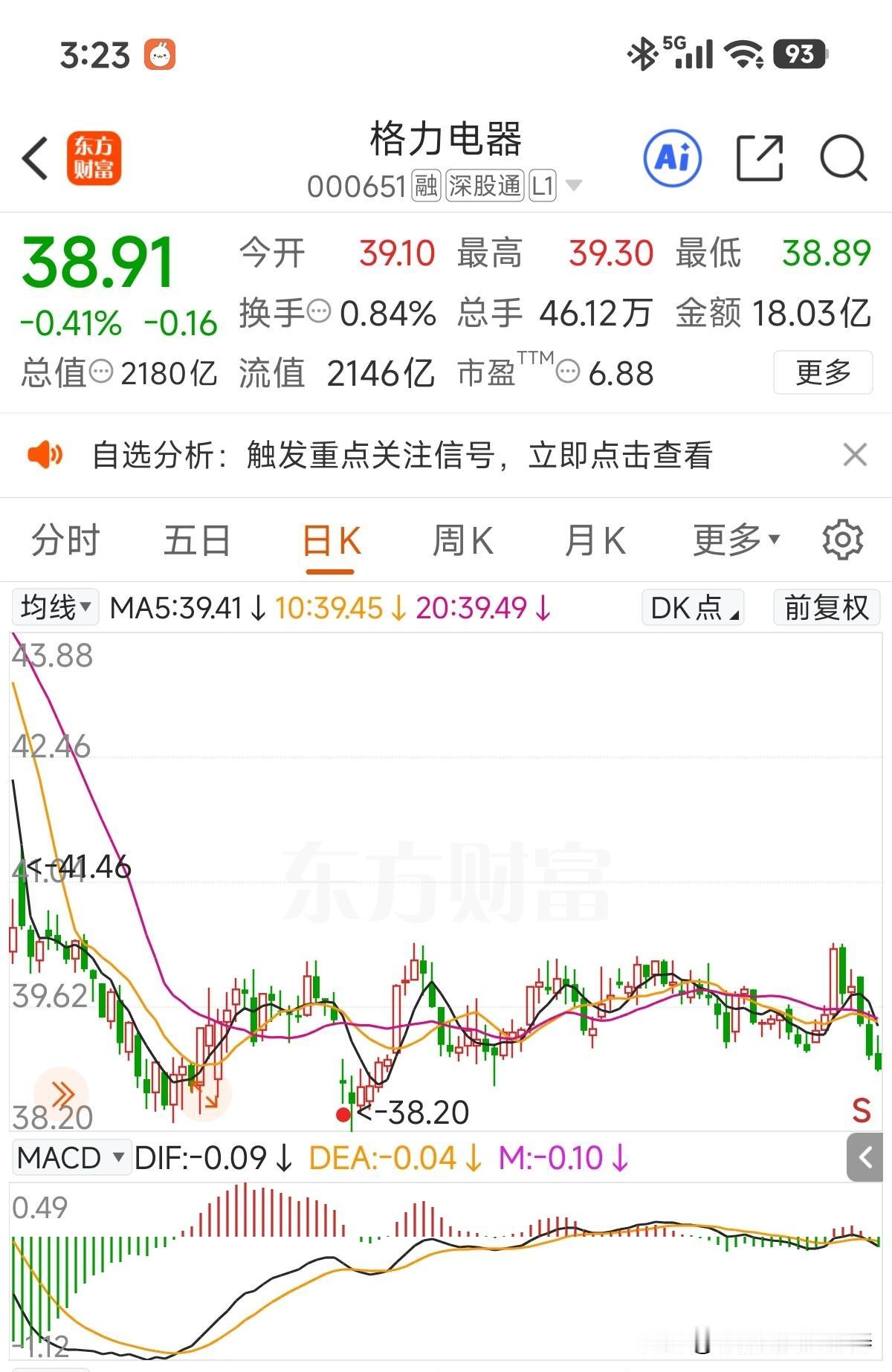 日线收三连阴了，今年各红利股走势都不佳，截至目前格力电器今年调整了0.8%不到，