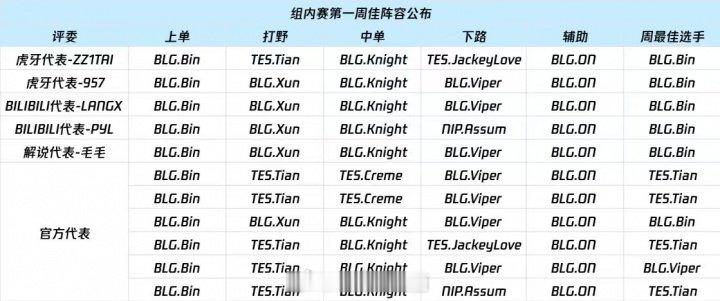 官方公布第二赛段首周最佳阵容投票详情：Bin/ON全票当选位置最佳LPL第二赛段