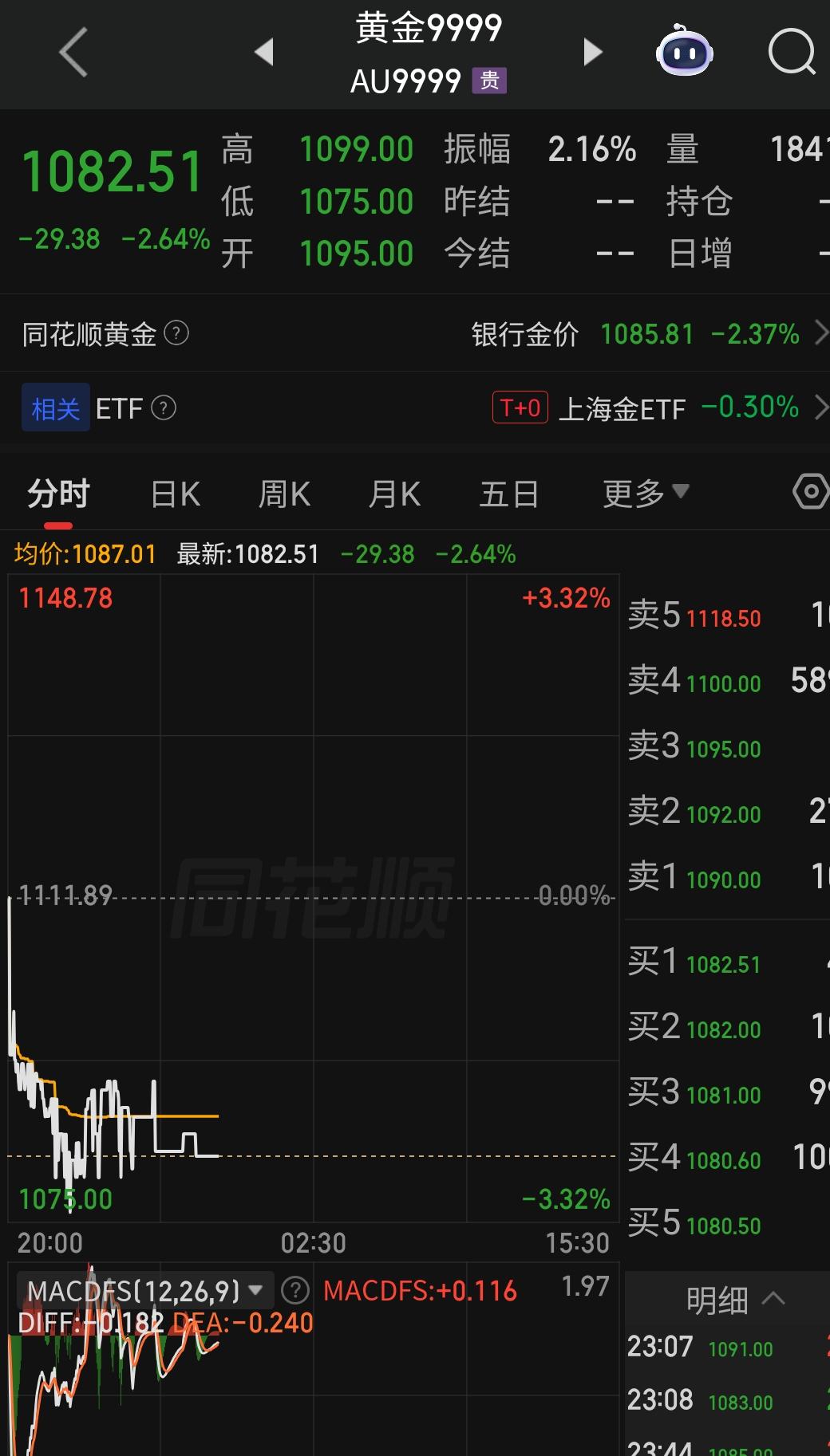 丸辣，黄金跌破1100，属实是太刺激了！很多人说早晚涨，要放长线，钓大鱼，不要