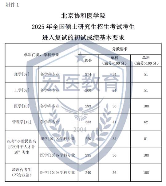 北京协和医学院2025考研复试线‼️