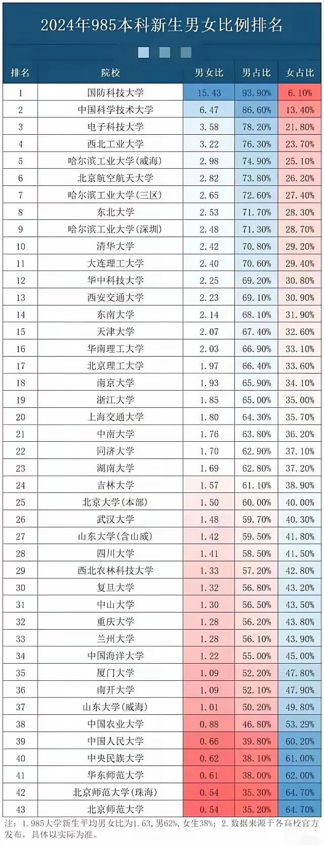 朋友们，刚看到2024年985大学本科新生男女比例排名，真是有点吃惊！43所98