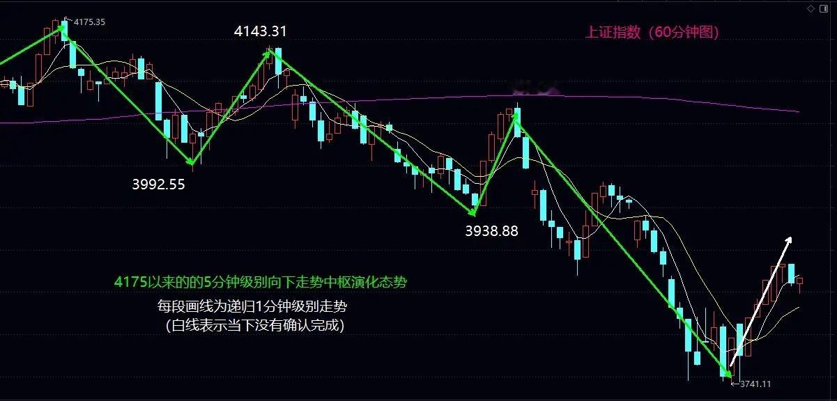 大盘日线走出向上一笔概率增大，明天只要不破今日低点都是小级别回补机会大盘今日低开