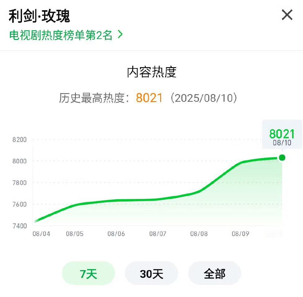利剑玫瑰爱奇艺破8000还是双平台分流的情况下哦！！！爆🔥利剑玫瑰​