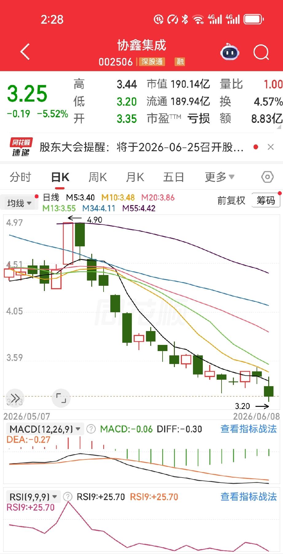 先说我那哥们儿。手头凑了120个W，眼睛都没眨一下，全怼进了协鑫集成。成本价4块