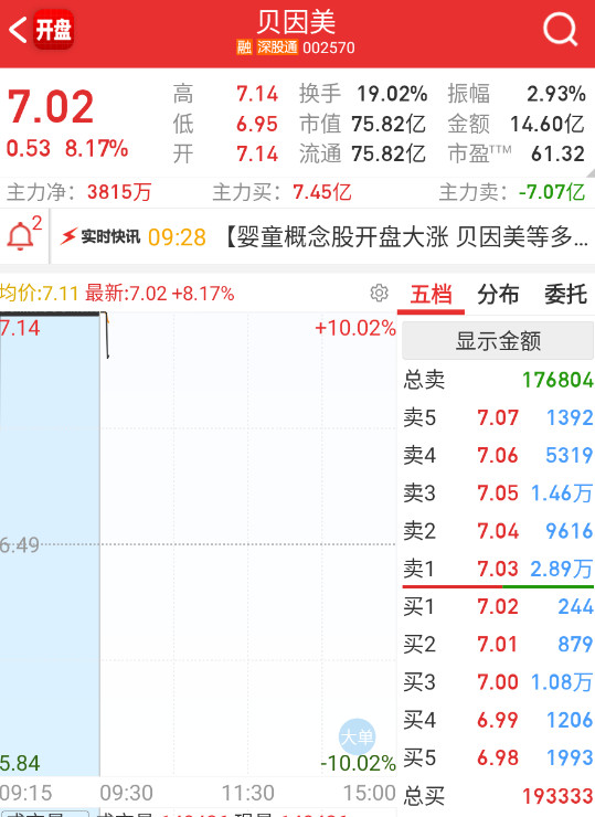$贝因美sz002570$这个直接都开了，那就不看这个方向了。​​​