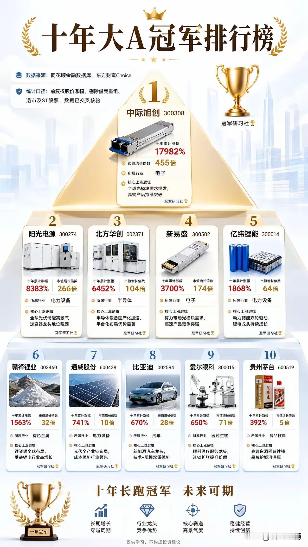 大A十年涨幅TOP10榜单：拿住，才是普通人最大的奇迹谁能想到，十年时间，
