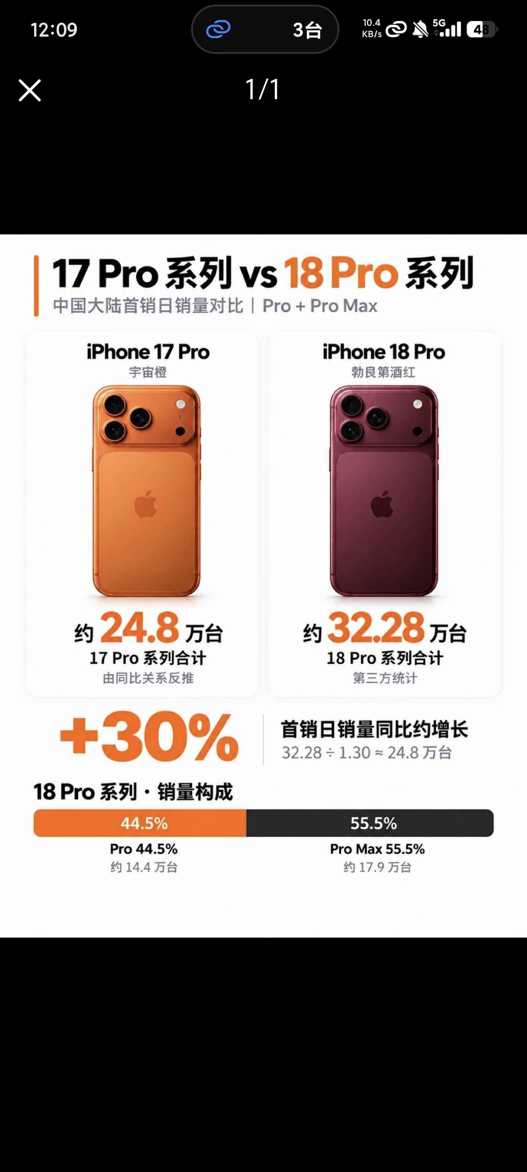 苹果18Pro这次的卖的这么好。不是苹果18Pro做的有多好也不是因为它性能