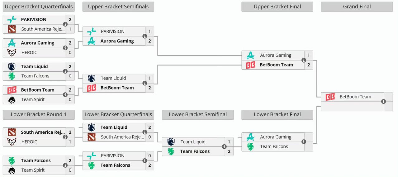 PGL淘汰赛倒数第二天，BB率先晋级总决赛6进4Liquid2:0SA