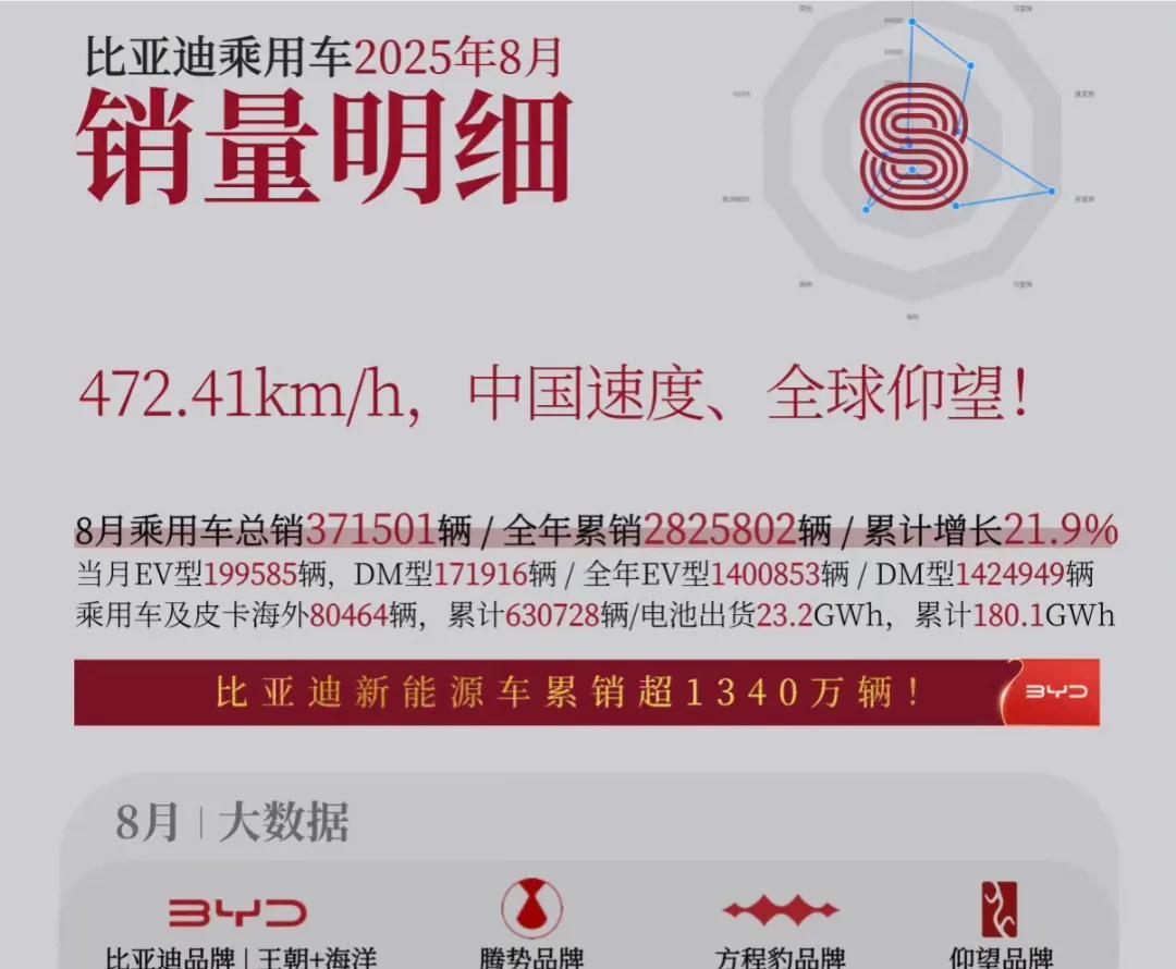汉唐被玩死了？月销不过万[无奈吐舌]汉跟唐可以说是帮助比亚迪迈向中高端的功臣了吧，