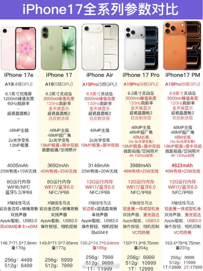 iPhone17真涨价后你还会入手吗这得看到底涨了多少，如果涨价之后的价格和i