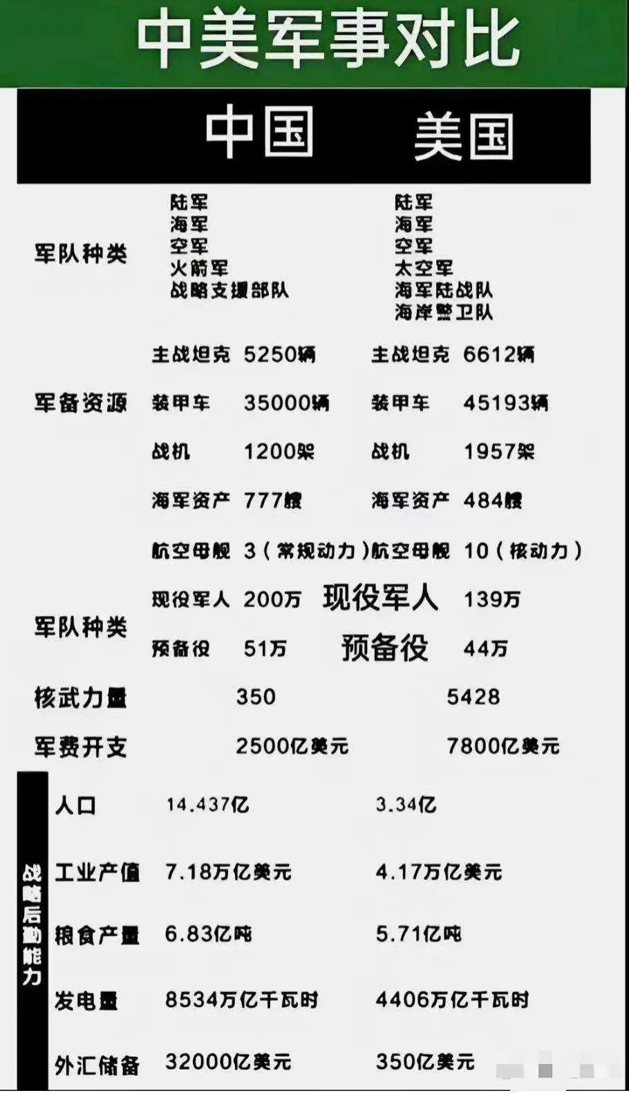 中美军事力量对比，还需努力！