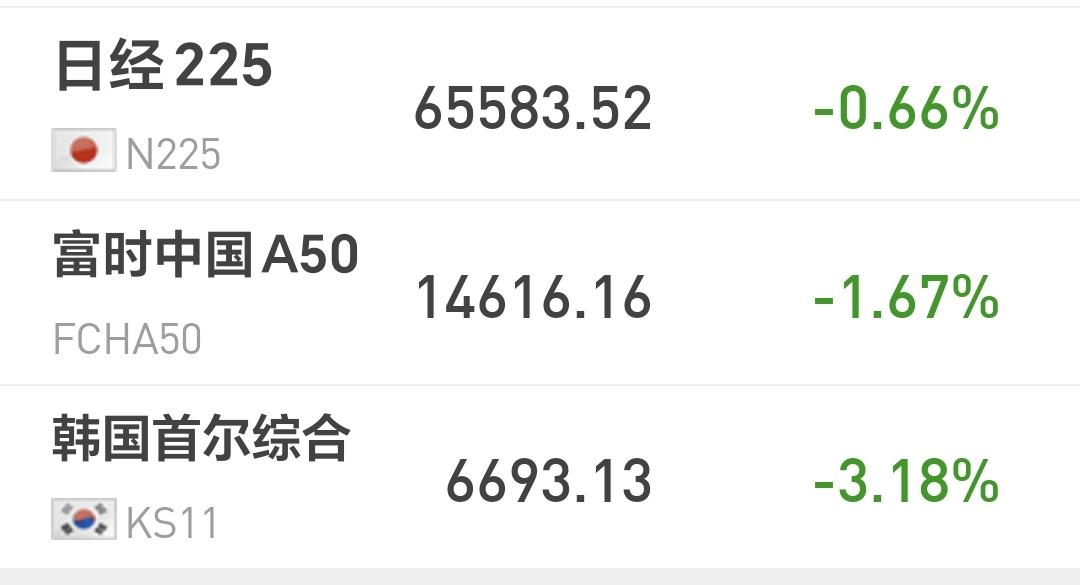 基金：我今天象征性进场了这两个板块日本和韩国市场今天下跌，日本下跌了0.66%