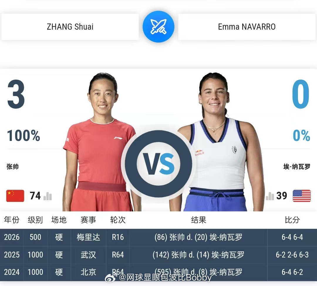 WTA500斯特拉斯堡站下半区八强交手记录有点意思张帅vs纳瓦罗布兹科