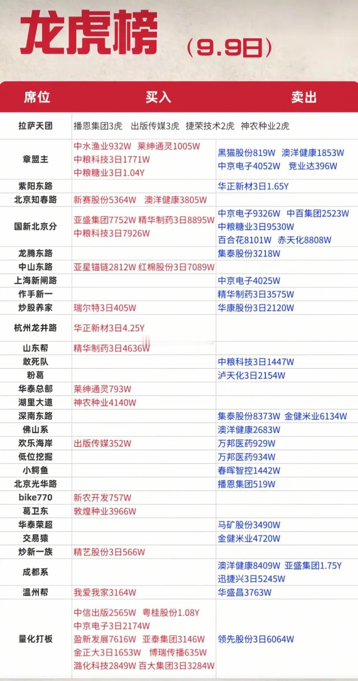 龙虎榜完整曝光！章盟主、拉萨天团动作出炉，资金扎堆农业主线9月9日龙虎榜数据更新